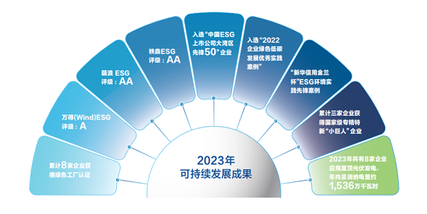 【集團新聞】中集車輛2023年ESG報告發布 ，以綠色發展激發新質生產力