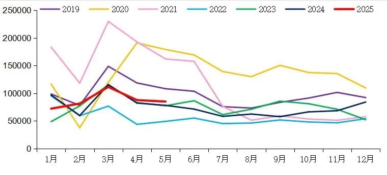 【重卡新聞】5月重卡銷8.5萬輛！實現(xiàn)“兩連漲”！